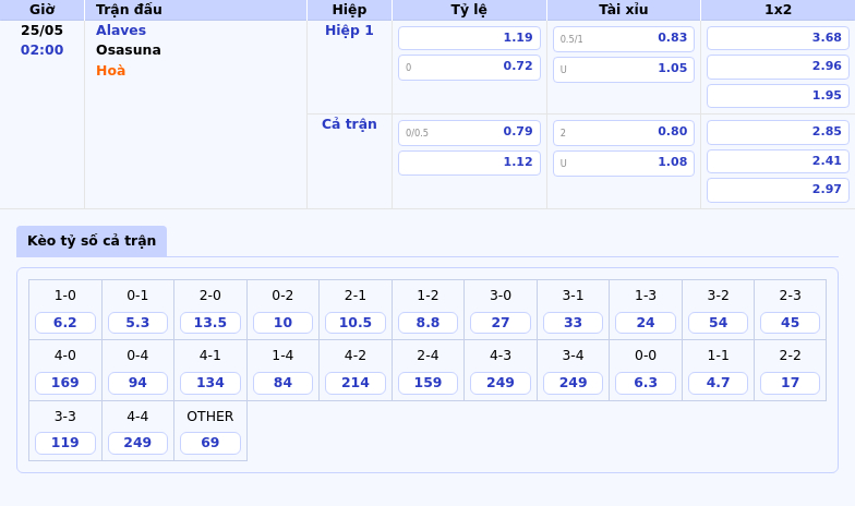 Soi kèo Alaves vs Osasuna 02:00 ngày 25/05 Lợi Thế Thuộc Về Đội Khách 2 Thông tin bảng tỷ lệ kèo bóng đá Alaves vs Osasuna
