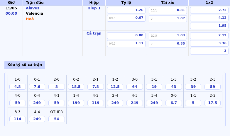 Soi kèo Alaves vs Valencia 00:00 ngày 15/05 Cuộc đối đầu hấp dẫn tại La Liga 2 Thông tin bảng tỷ lệ kèo bóng đá Alaves vs Valencia
