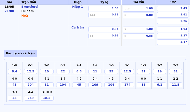 Nhận định soi kèo Brentford vs Fulham Cơ hội cho đội cửa trên 2 Thông tin bảng tỷ lệ kèo bóng đá Brentford vs Fulham