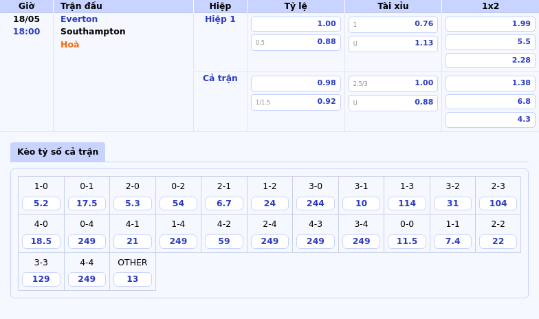 Soi kèo trận Everton vs Southampton Cuộc chiến sinh tử tại Ngoại hạng Anh 2 Thông tin bảng tỷ lệ kèo bóng đá Everton vs Southampton