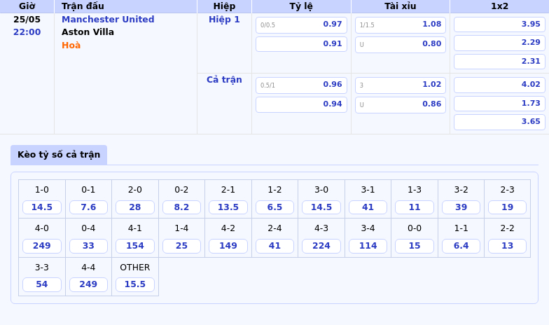 Soi kèo Manchester United vs Aston Villa Cơ hội nào cho Quỷ đỏ gặp đối thủ vượt trội 2 Thông tin bảng tỷ lệ kèo bóng đá Manchester United vs Aston Villa