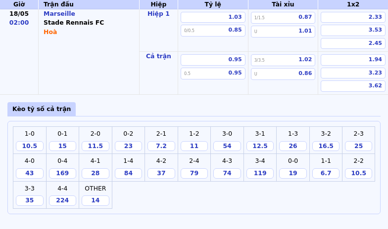 Soi kèo Marseille vs Stade Rennais FC Bám đuổi ngôi vương Ligue 1 2 Thông tin bảng tỷ lệ kèo bóng đá Marseille vs Stade Rennais FC