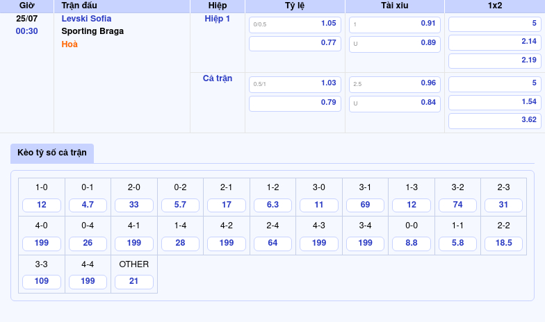 Soi kèo Levski Sofia vs Sporting Braga Cuộc đối đầu đầy hấp dẫn tại giải đấu C2 2 Thông tin bảng tỷ lệ kèo bóng đá Levski Sofia vs Sporting Braga