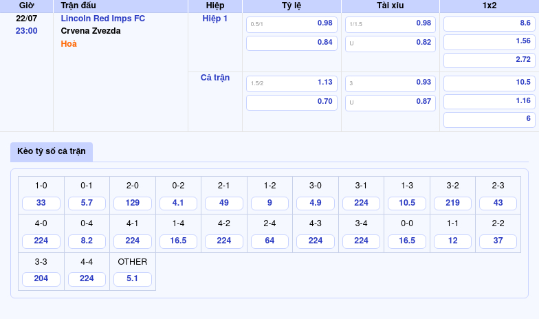 Soi kèo trận Lincoln Red Imps FC vs Crvena Zvezda Đội khách khẳng định sức mạnh vượt trội 2 Thông tin bảng tỷ lệ kèo bóng đá Lincoln Red Imps FC vs Crvena Zvezda