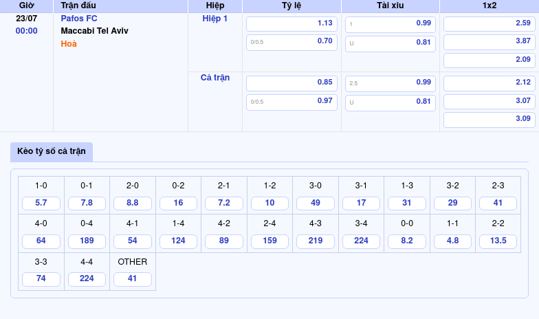 Soi kèo Pafos FC vs Maccabi Tel Aviv Cuộc đụng độ kịch tính tại C1 2 Thông tin bảng tỷ lệ kèo bóng đá Pafos FC vs Maccabi Tel Aviv